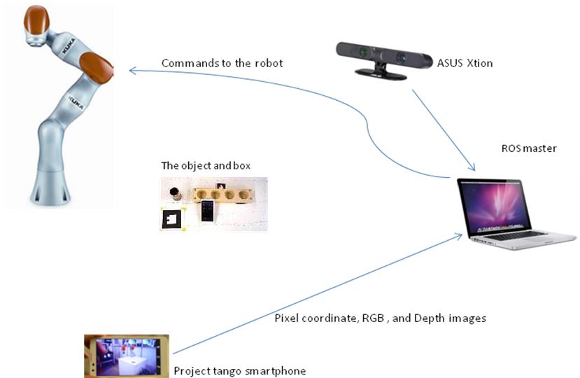 Robot Programming Framework